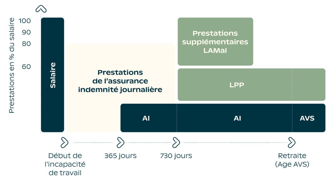 Assurance perte de gain PG LAA - Protection des PME suisses